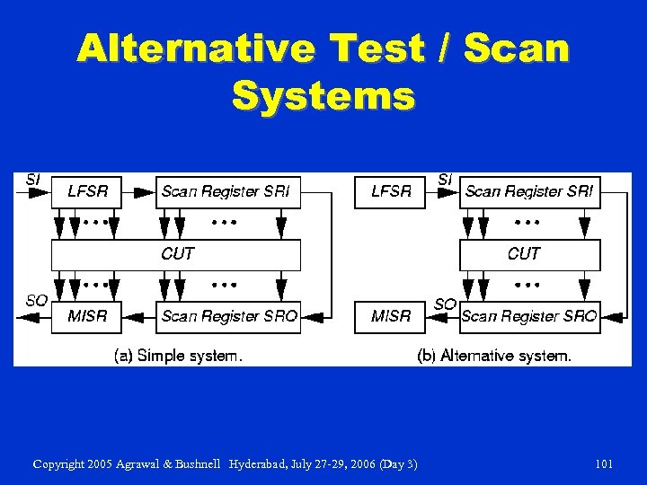 Alternative Test / Scan Systems Copyright 2005 Agrawal & Bushnell Hyderabad, July 27 -29,