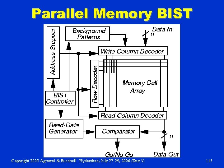 Parallel Memory BIST Copyright 2005 Agrawal & Bushnell Hyderabad, July 27 -29, 2006 (Day