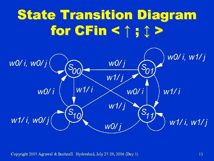 State Transition Diagram for CFin < ↑ ; ↕ > Copyright 2005 Agrawal &