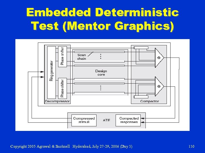 Embedded Deterministic Test (Mentor Graphics) Copyright 2005 Agrawal & Bushnell Hyderabad, July 27 -29,