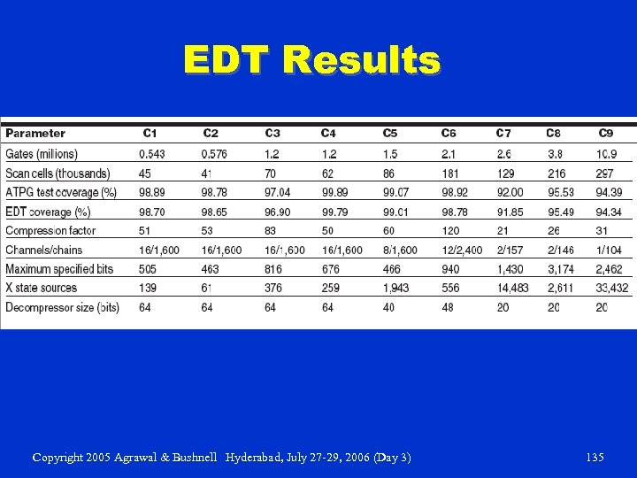 EDT Results Copyright 2005 Agrawal & Bushnell Hyderabad, July 27 -29, 2006 (Day 3)