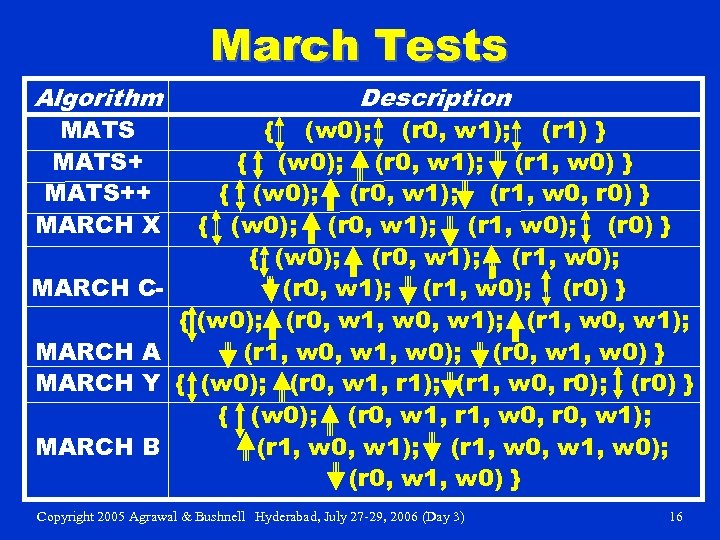 March Tests Algorithm MATS++ MARCH X { Description (w 0); (r 0, w 1);