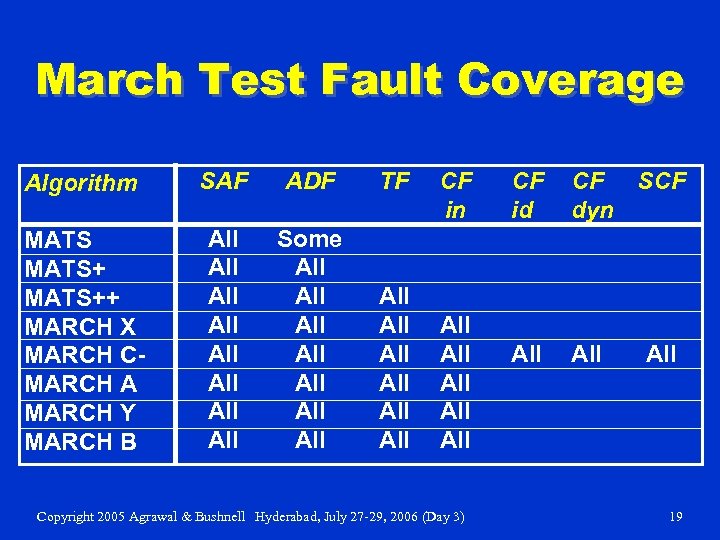 March Test Fault Coverage Algorithm SAF ADF TF MATS++ MARCH X MARCH CMARCH A