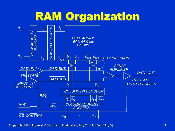 RAM Organization Copyright 2005 Agrawal & Bushnell Hyderabad, July 27 -29, 2006 (Day 3)