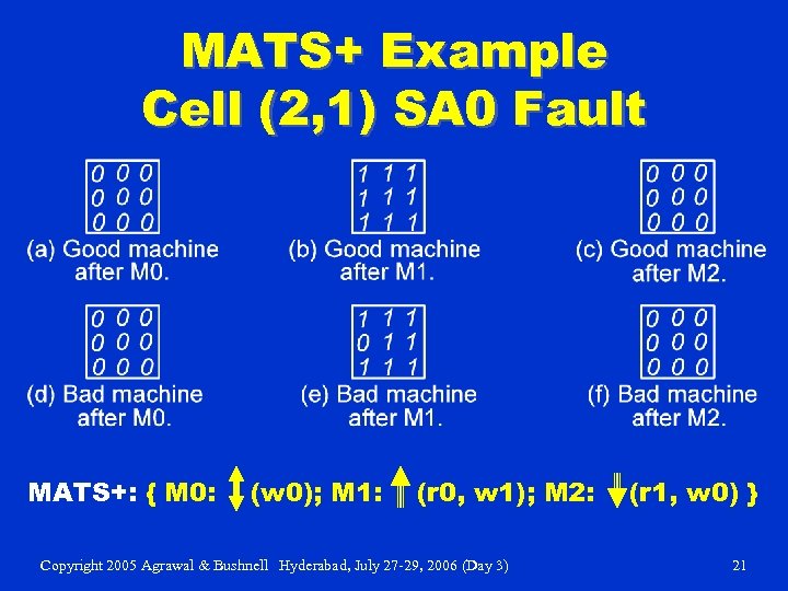 MATS+ Example Cell (2, 1) SA 0 Fault MATS+: { M 0: (w 0);