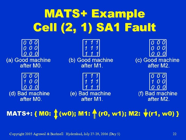 MATS+ Example Cell (2, 1) SA 1 Fault MATS+: { M 0: (w 0);