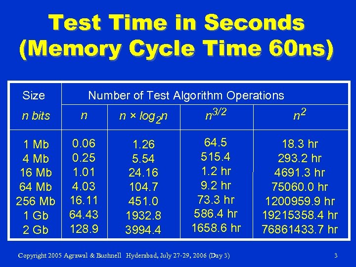 Test Time in Seconds (Memory Cycle Time 60 ns) Size Number of Test Algorithm