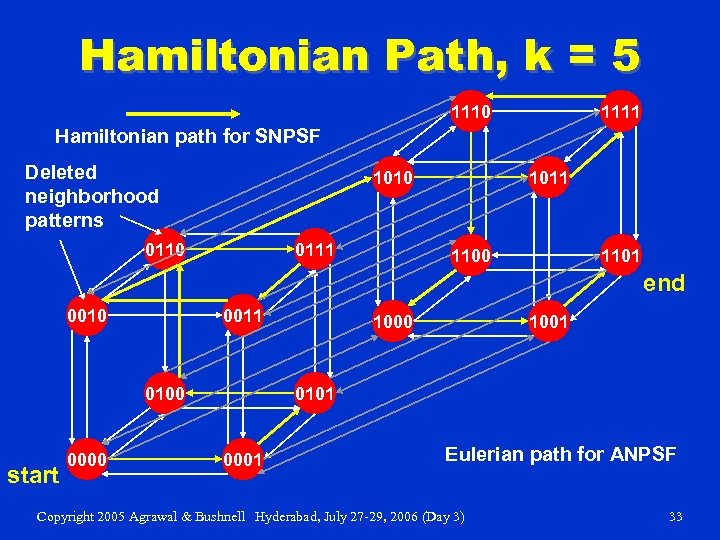 Hamiltonian Path, k = 5 1110 1111 Hamiltonian path for SNPSF Deleted neighborhood patterns