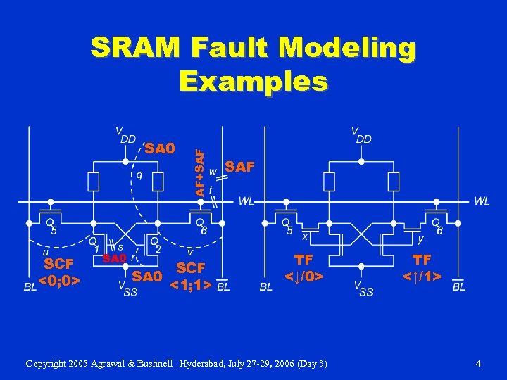 SA 0 SCF <0; 0> SA 0 AF+SAF SRAM Fault Modeling Examples SCF SA