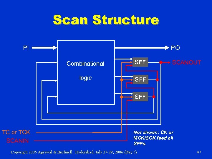 Scan Structure PI PO Combinational SFF logic SFF SCANOUT SFF TC or TCK SCANIN