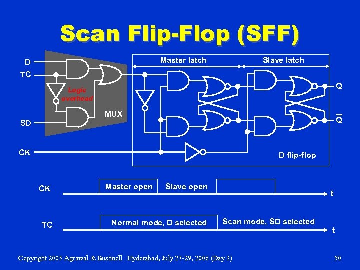 Scan Flip-Flop (SFF) Master latch D Slave latch TC Q Logic overhead MUX Q