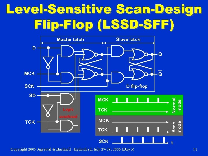 Level-Sensitive Scan-Design Flip-Flop (LSSD-SFF) Master latch Slave latch D Q MCK Q D flip-flop