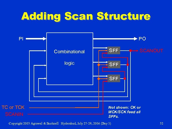 Adding Scan Structure PI PO Combinational SFF logic SFF SCANOUT SFF TC or TCK