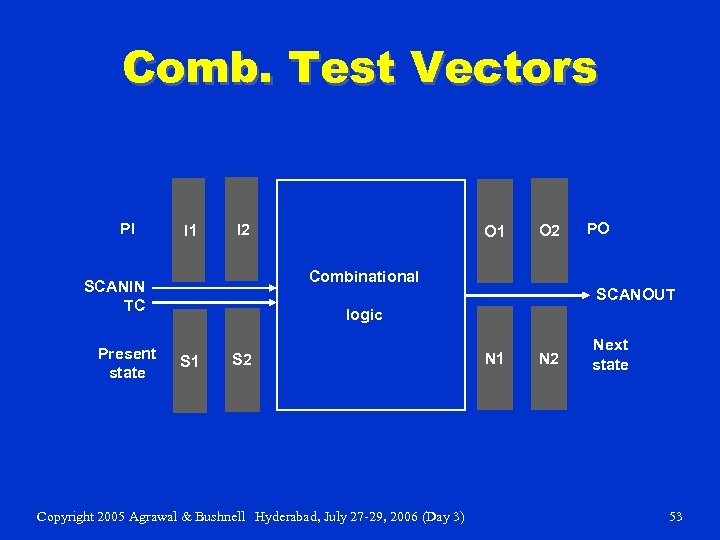 Comb. Test Vectors PI I 1 I 2 O 2 PO Combinational SCANIN TC