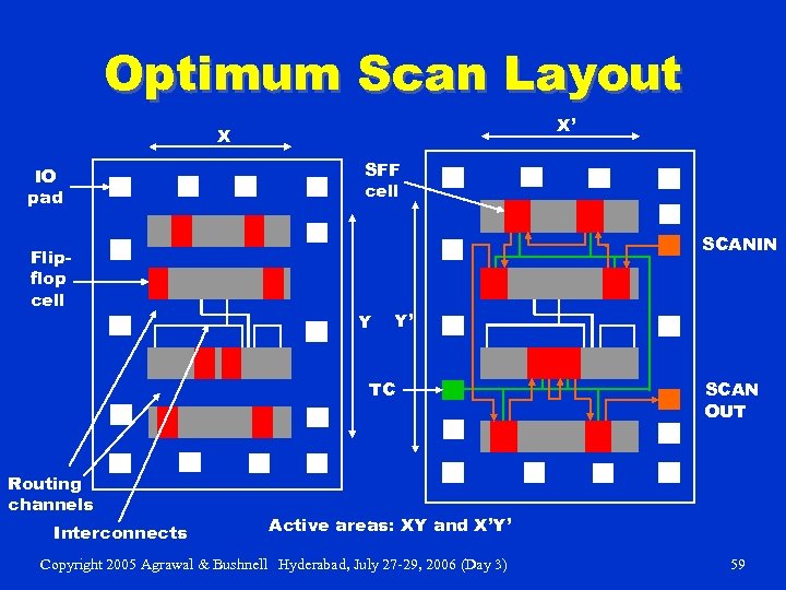 Optimum Scan Layout X’ X IO pad Flipflop cell SFF cell SCANIN Y Y’