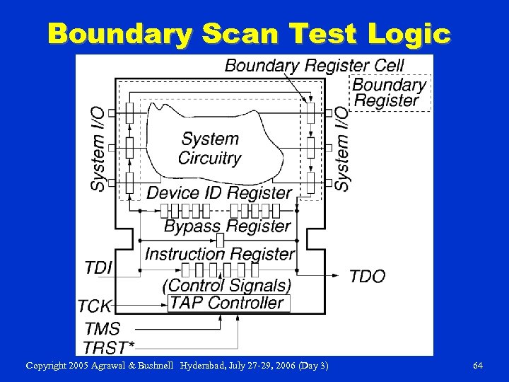 Boundary Scan Test Logic Copyright 2005 Agrawal & Bushnell Hyderabad, July 27 -29, 2006