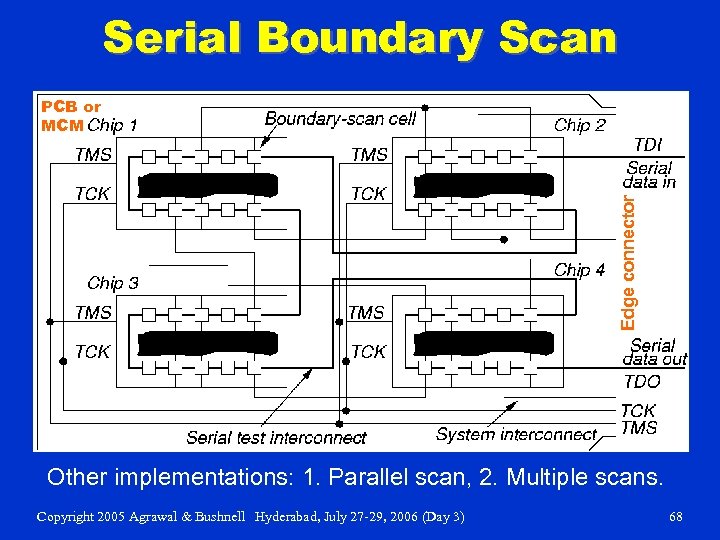 Serial Boundary Scan Edge connector PCB or MCM Other implementations: 1. Parallel scan, 2.