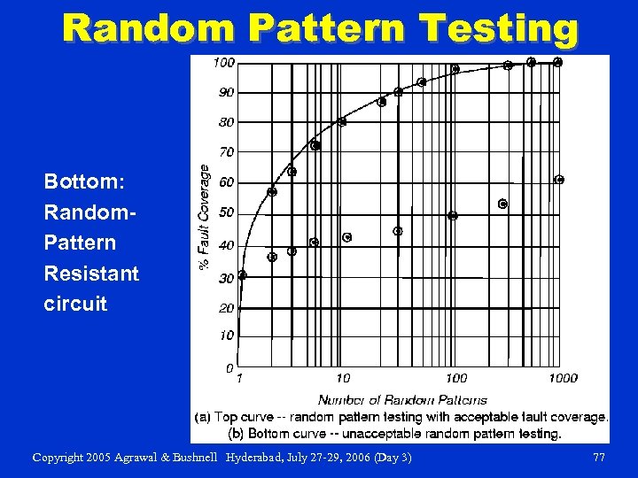 Random Pattern Testing Bottom: Random. Pattern Resistant circuit Copyright 2005 Agrawal & Bushnell Hyderabad,