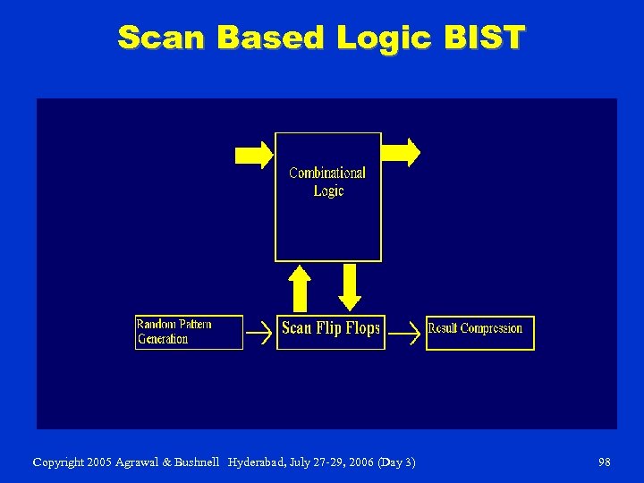 Scan Based Logic BIST Copyright 2005 Agrawal & Bushnell Hyderabad, July 27 -29, 2006