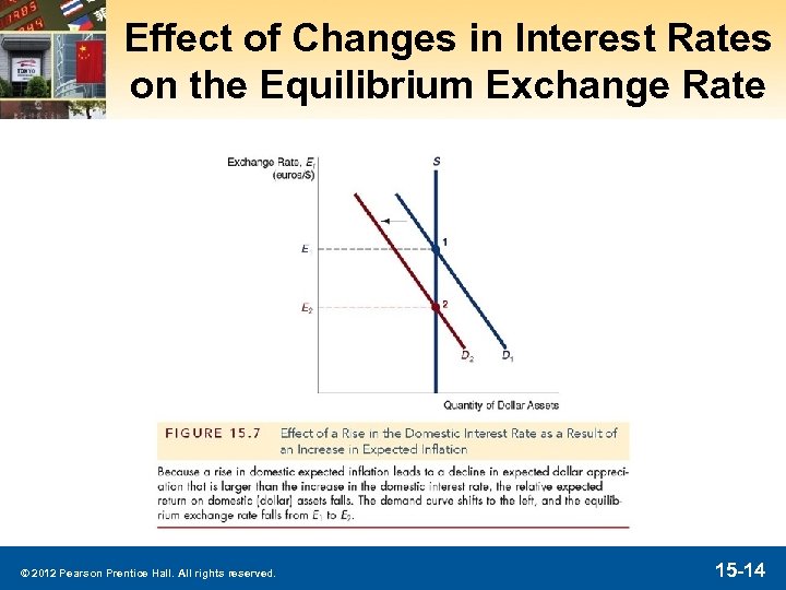 Effect of Changes in Interest Rates on the Equilibrium Exchange Rate © 2012 Pearson