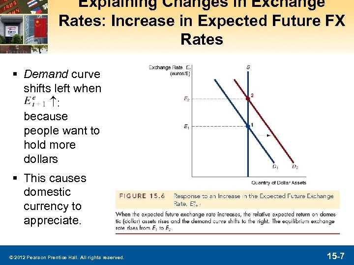 Explaining Changes in Exchange Rates: Increase in Expected Future FX Rates § Demand curve