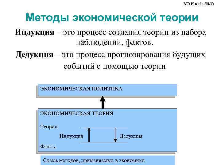 Теория наборов. Индукция в экономической теории. Индуктивный метод экономической теории. Метод индукции в экономической теории это. Индукция как метод экономической теории.