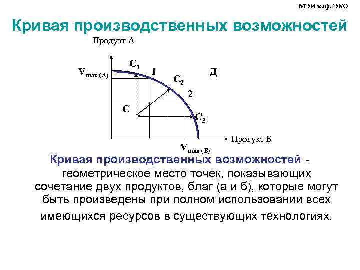 МЭИ каф. ЭКО Кривая производственных возможностей Продукт А С 1 Vmax (А) 1 Д