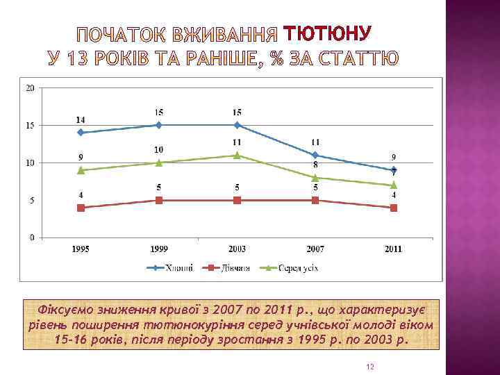 ТЮТЮНУ Фіксуємо зниження кривої з 2007 по 2011 р. , що характеризує рівень поширення