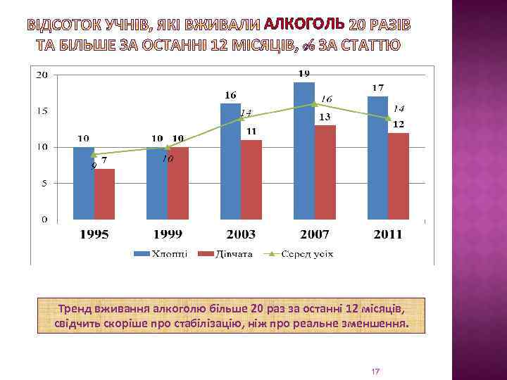 АЛКОГОЛЬ Тренд вживання алкоголю більше 20 раз за останні 12 місяців, свідчить скоріше про