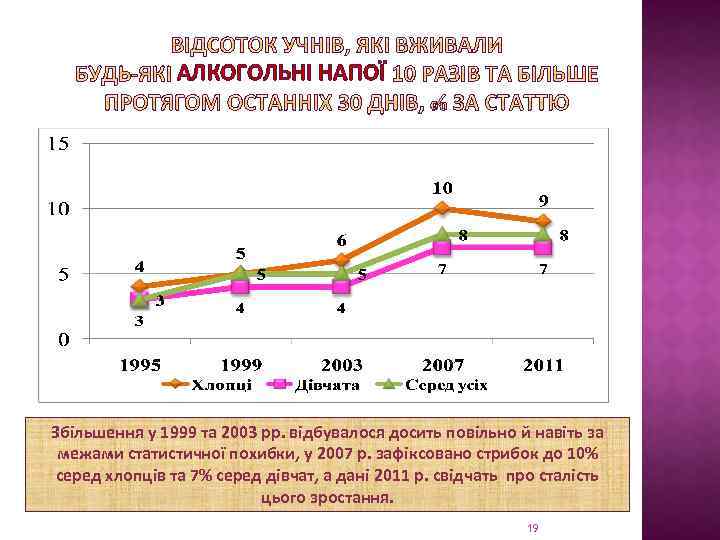 АЛКОГОЛЬНІ НАПОЇ Збільшення у 1999 та 2003 рр. відбувалося досить повільно й навіть за