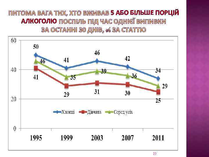 АЛКОГОЛЮ 5 АБО БІЛЬШЕ ПОРЦІЙ 23 