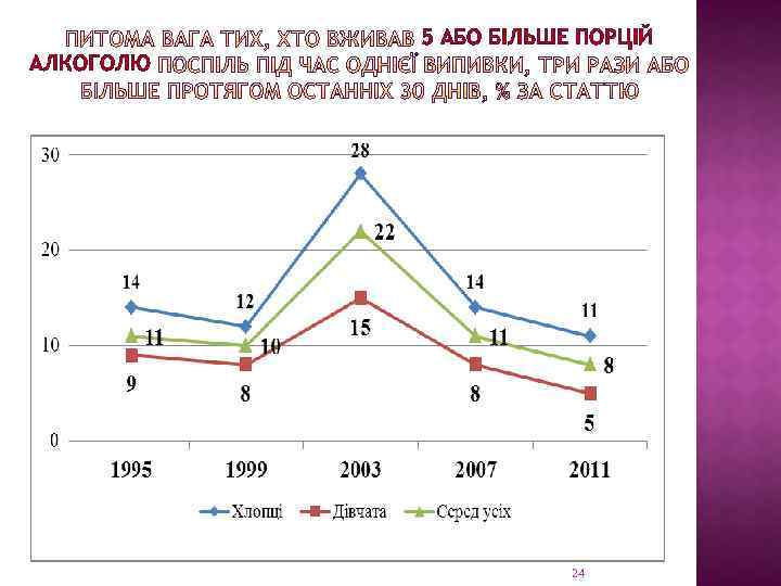 5 АБО БІЛЬШЕ ПОРЦІЙ АЛКОГОЛЮ 24 