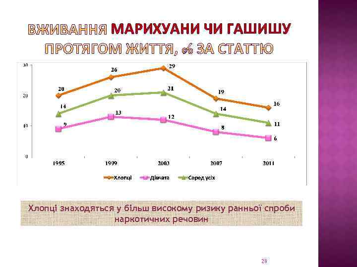 МАРИХУАНИ ЧИ ГАШИШУ Хлопці знаходяться у більш високому ризику ранньої спроби наркотичних речовин 28