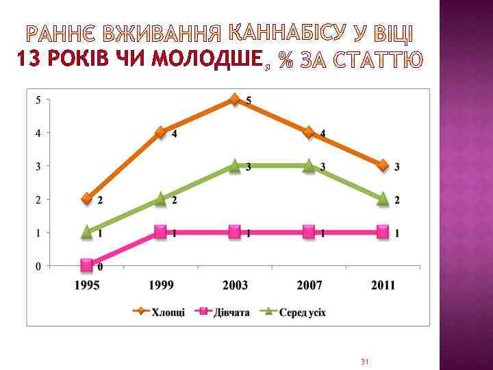 КАННАБІСУ 13 РОКІВ ЧИ МОЛОДШЕ 31 