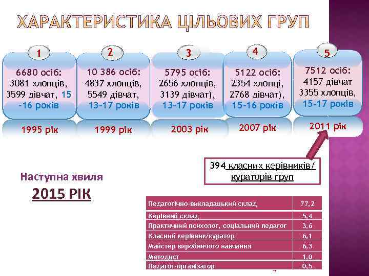 2 1 3 4 5 6680 осіб: 3081 хлопців, 3599 дівчат, 15 -16 років