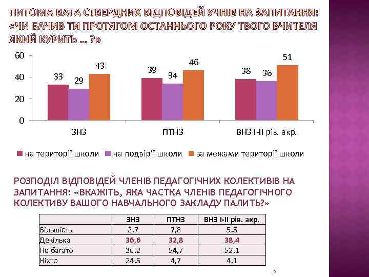 60 40 43 33 39 29 46 34 51 38 36 20 0 ЗНЗ