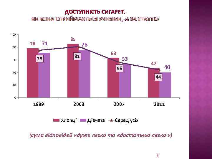 ДОСТУПНІСТЬ СИГАРЕТ. 100 80 60 78 71 75 85 76 63 81 53 56