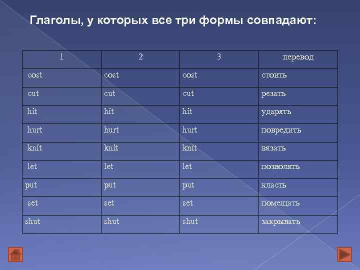 Глаголы, у которых все три формы совпадают: 1 2 3 перевод cost стоить cut