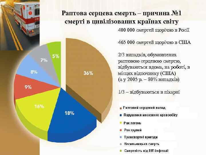 Раптова серцева смерть – причина № 1 смерті в цивілізованих країнах світу 400 000
