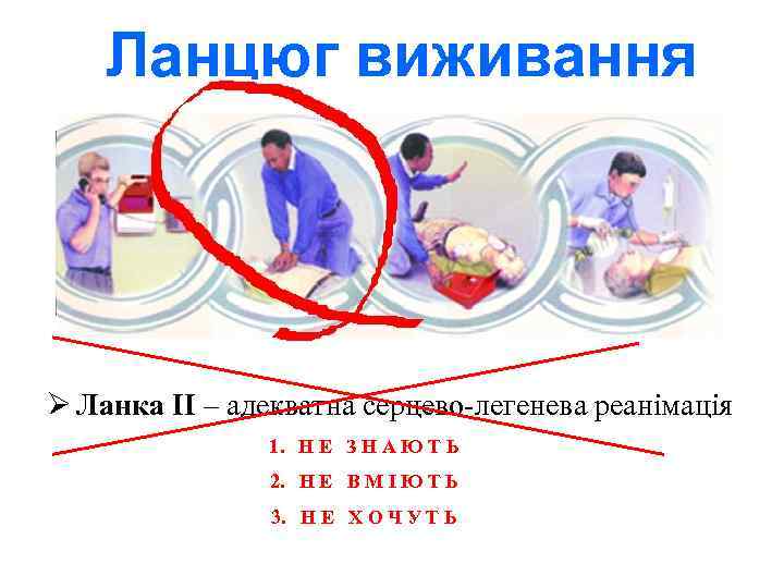 Ланцюг виживання Ø Ланка II – адекватна серцево-легенева реанімація 1. Н Е З Н