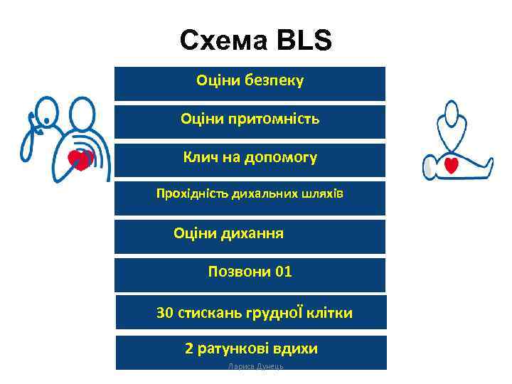 Схема BLS Оціни безпеку Оціни притомність Клич на допомогу Прохідність дихальних шляхів Оціни дихання