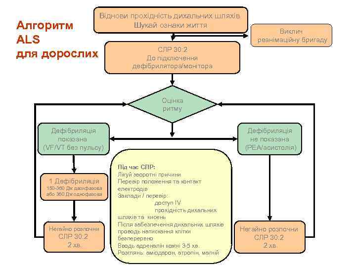 Алгоритм ALS для дорослих Віднови прохідність дихальних шляхів Шукай ознаки життя Виклич реанімаційну бригаду