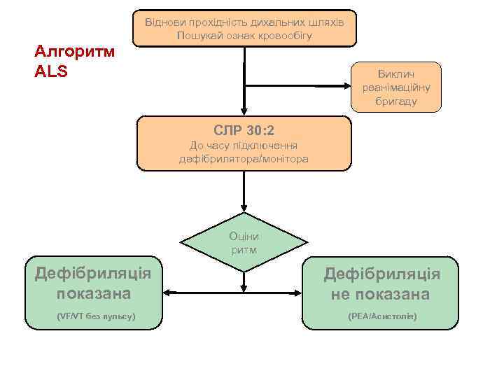 Віднови прохідність дихальних шляхів Пошукай ознак кровообігу Алгоритм ALS Виклич реанімаційну бригаду СЛР 30: