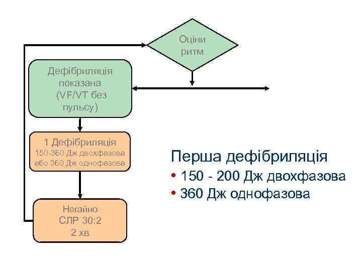 Оціни ритм Дефібриляція показана (VF/VT без пульсу) 1 Дефібриляція 150 -360 Дж двохфазова або