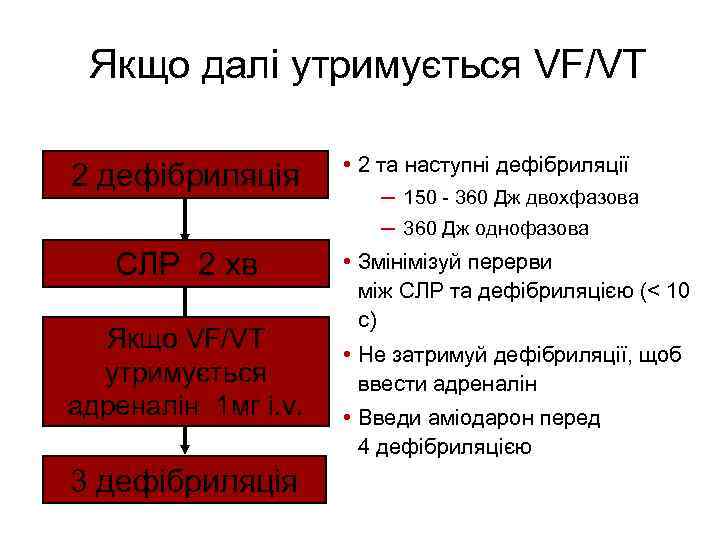 Якщо далі утримується VF/VT 2 дефібриляція СЛР 2 хв Якщо VF/VT утримується адреналін 1