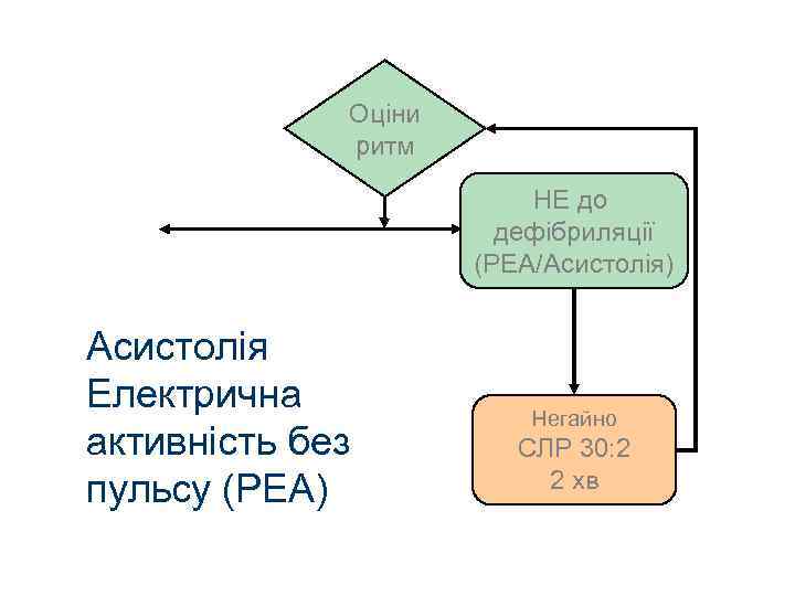 Оціни ритм НЕ до дефібриляції (PEA/Асистолія) Асистолія Електрична активність без пульсу (PEA) Негайно СЛР