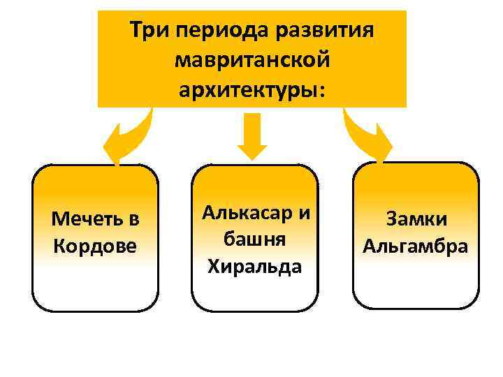 Три периода развития мавританской архитектуры: Мечеть в Кордове Алькасар и башня Хиральда Замки Альгамбра