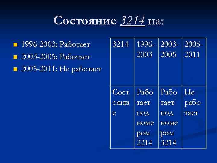 Состояние 3214 на: n n n 1996 -2003: Работает 2003 -2005: Работает 2005 -2011: