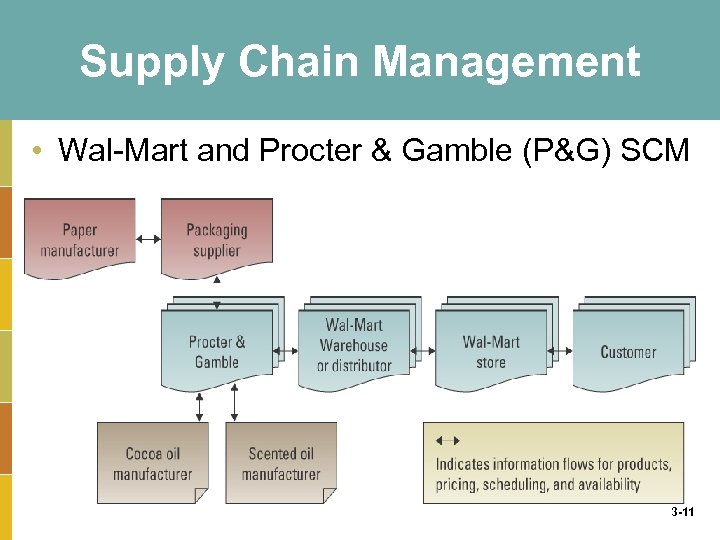 Supply Chain Management • Wal-Mart and Procter & Gamble (P&G) SCM 3 -11 