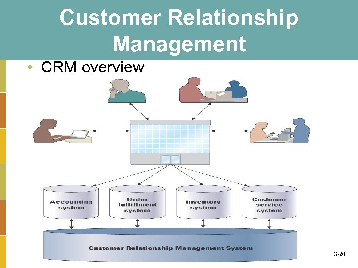 Customer Relationship Management • CRM overview 3 -20 